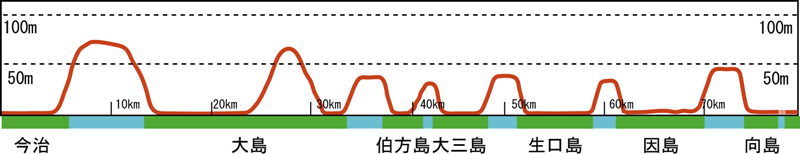 島波海道自行車道：路線的起伏概況