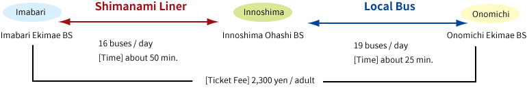 bus change from Imabari to Onomichi at Innoshima Ohashi BS