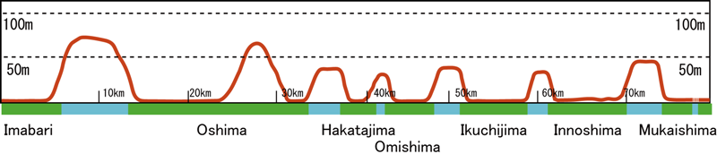 Height difference of Shimanami Kaido main route