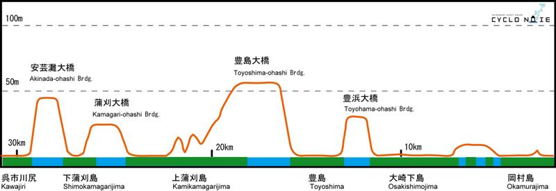 Tobishima Kaido Cycling Course Distance and Height Difference