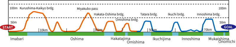 2 days bike trip shimanami Kaido: Elevation profile of Shimanami Kaido