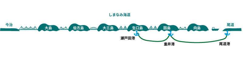 しまなみ海道の航路：生口島の瀬戸田港から尾道港への航路