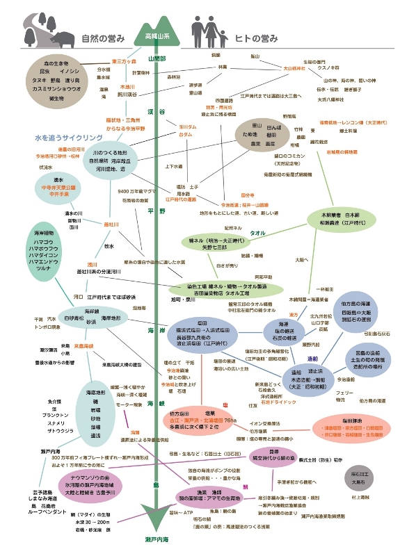 しまなみ海道の自然と人の営みについて今回の調査で作ったキーワードマッピング