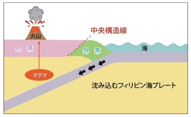 沈み込み海洋プレートとマグマの形成